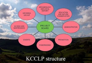 KCCLP Structure